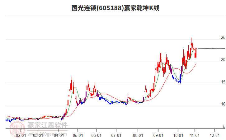 605188國光連鎖贏家乾坤K線工具