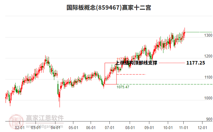 859467國(guó)際板贏家十二宮工具