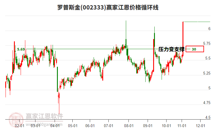 002333羅普斯金江恩價(jià)格循環(huán)線工具