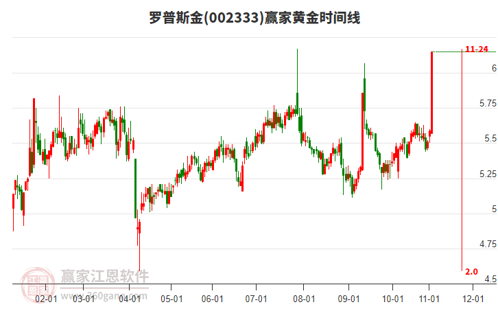 002333羅普斯金黃金時(shí)間周期線工具
