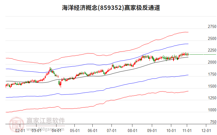 859352海洋經(jīng)濟贏家極反通道工具