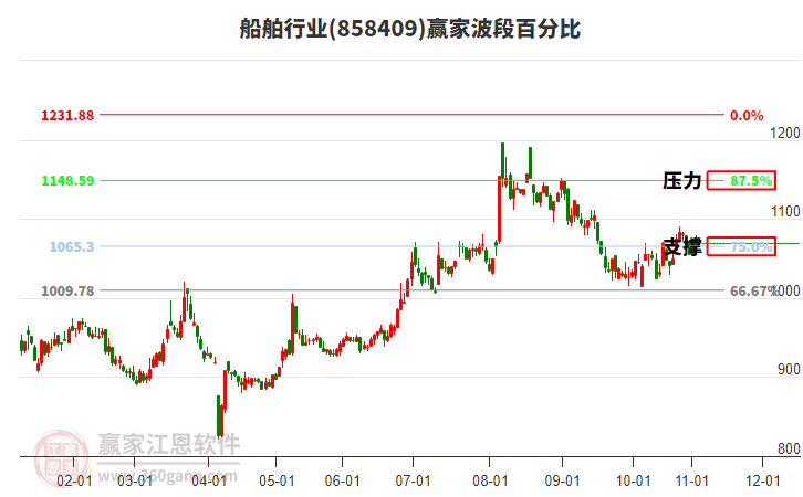 船舶行業(yè)波段百分比工具
