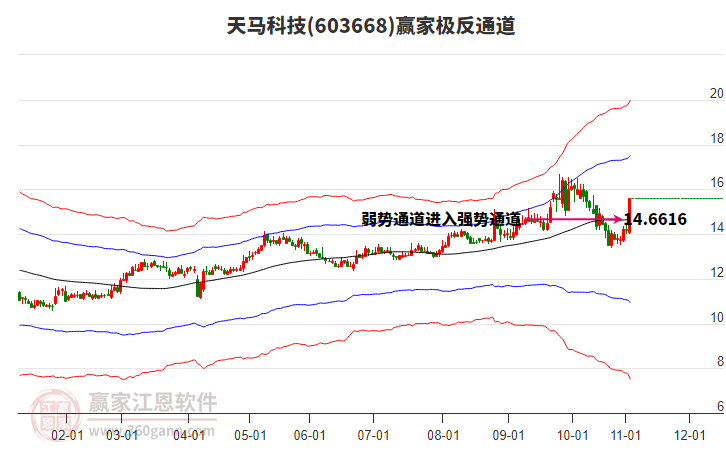 603668天馬科技贏家極反通道工具