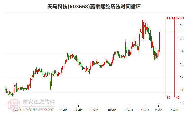 603668天馬科技螺旋歷法時(shí)間循環(huán)工具