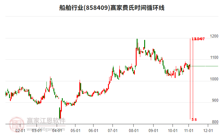 船舶行業(yè)費氏時間循環(huán)線工具