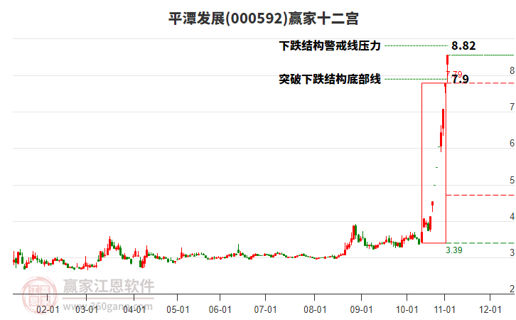 000592平潭發(fā)展贏家十二宮工具