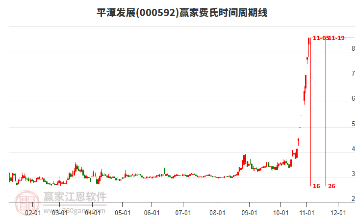 000592平潭發(fā)展費(fèi)氏時(shí)間周期線工具