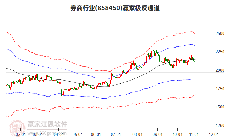 858450券商贏家極反通道工具