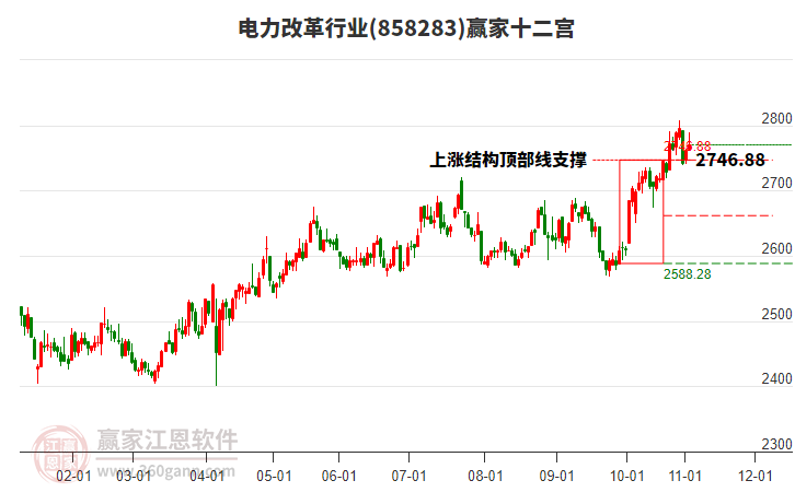 858283電力改革贏家十二宮工具