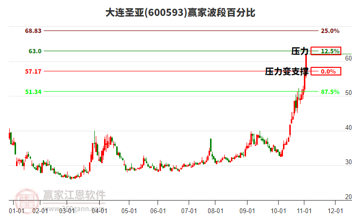 600593大連圣亞波段百分比工具