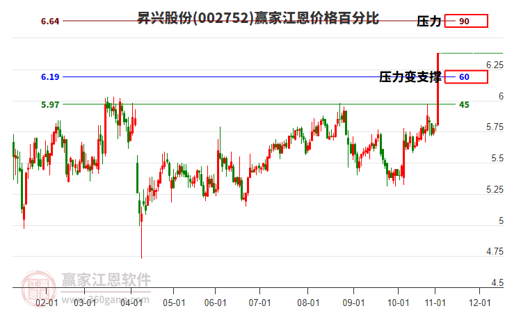 002752昇興股份江恩價(jià)格百分比工具