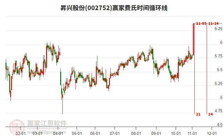 002752昇興股份費(fèi)氏時(shí)間循環(huán)線工具