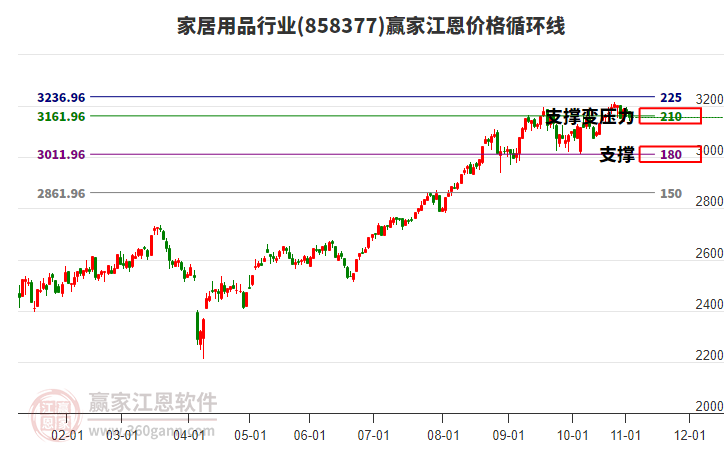 家居用品行業(yè)江恩價(jià)格循環(huán)線工具