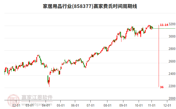 家居用品行業(yè)費(fèi)氏時(shí)間周期線工具