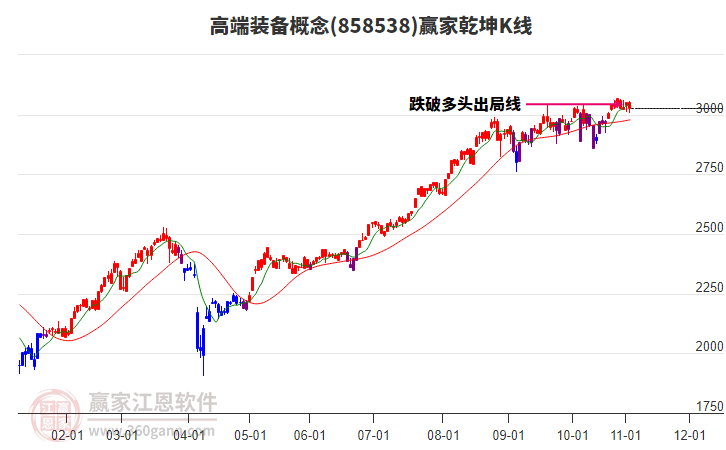 858538高端裝備贏家乾坤K線工具