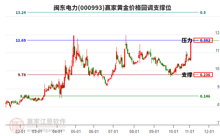 000993閩東電力黃金價格回調(diào)支撐位工具