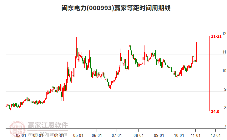 000993閩東電力等距時間周期線工具