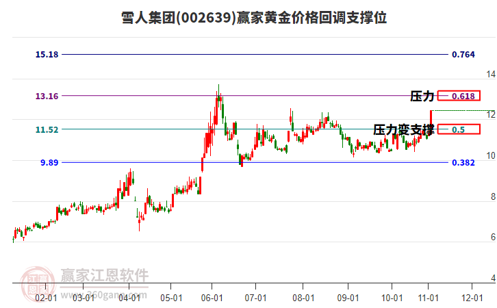 002639雪人集團(tuán)黃金價(jià)格回調(diào)支撐位工具