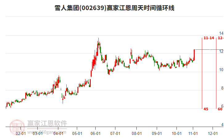 002639雪人集團(tuán)江恩周天時(shí)間循環(huán)線工具