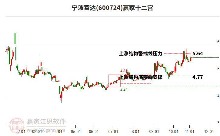 600724寧波富達贏家十二宮工具 600724寧波富達贏家十二宮工具