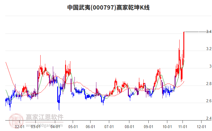 000797中國武夷贏家乾坤K線工具