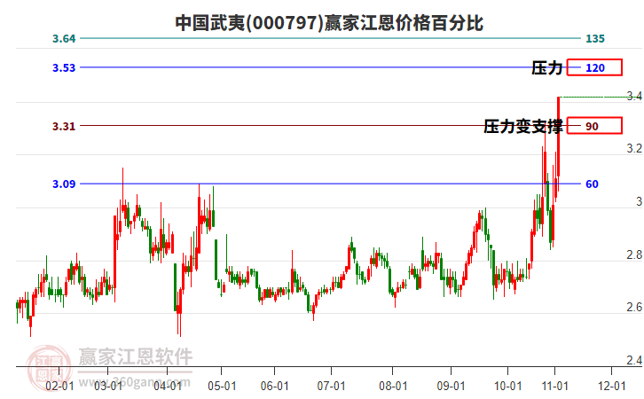 000797中國武夷江恩價格百分比工具