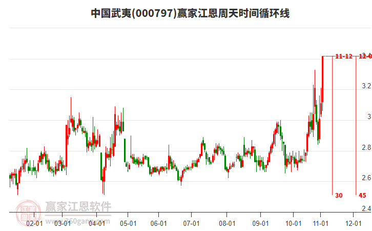 000797中國武夷江恩周天時間循環(huán)線工具