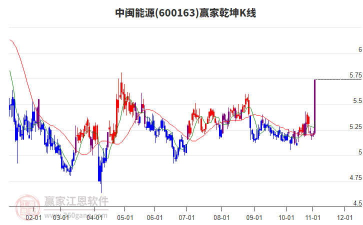 600163中閩能源贏家乾坤K線工具