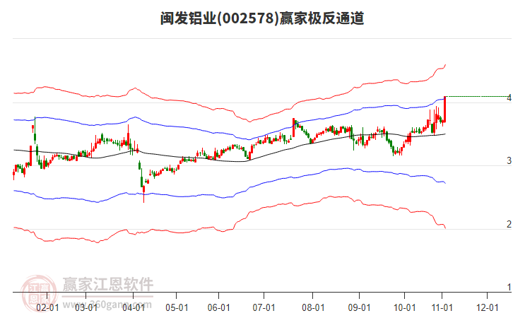 002578閩發(fā)鋁業(yè)贏家極反通道工具 002578閩發(fā)鋁業(yè)贏家極反通道工具