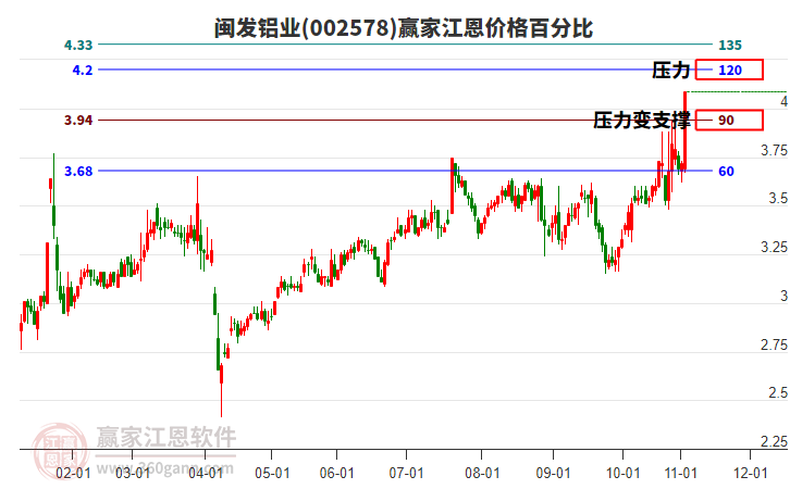 002578閩發(fā)鋁業(yè)江恩價(jià)格百分比工具 002578閩發(fā)鋁業(yè)江恩價(jià)格百分比工具