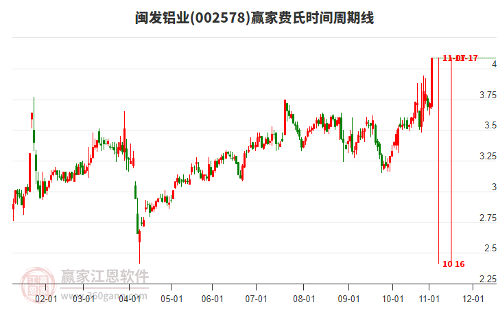 002578閩發(fā)鋁業(yè)費(fèi)氏時(shí)間周期線工具 002578閩發(fā)鋁業(yè)費(fèi)氏時(shí)間周期線工具