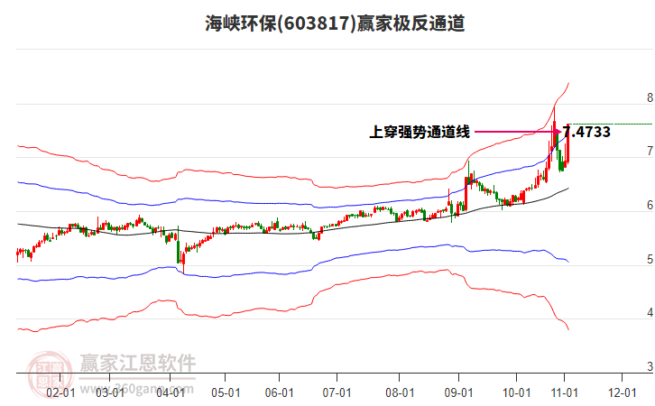 603817海峽環(huán)保贏家極反通道工具