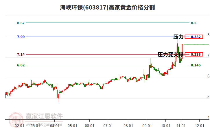 603817海峽環(huán)保黃金價(jià)格分割工具