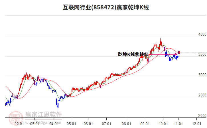 858472互聯(lián)網(wǎng)贏家乾坤K線工具
