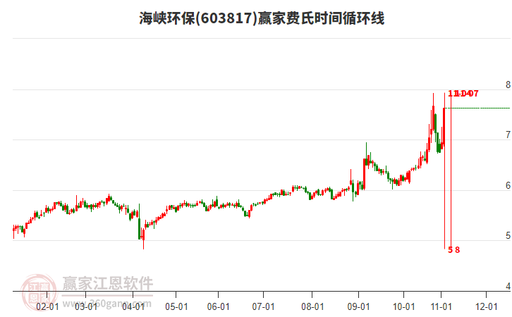 603817海峽環(huán)保費(fèi)氏時(shí)間循環(huán)線工具