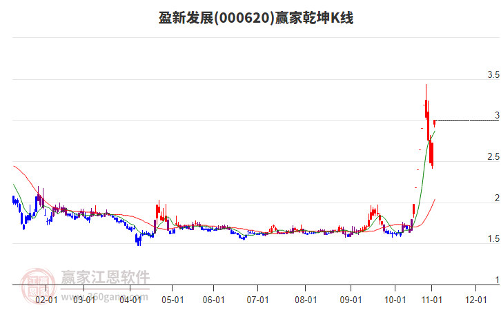 000620盈新發(fā)展贏家乾坤K線工具