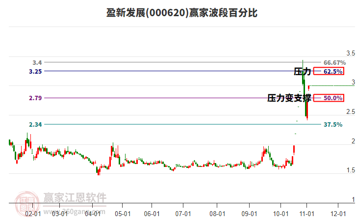 000620盈新發(fā)展波段百分比工具