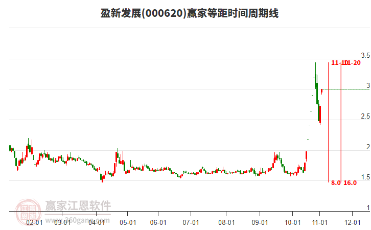 000620盈新發(fā)展等距時(shí)間周期線工具