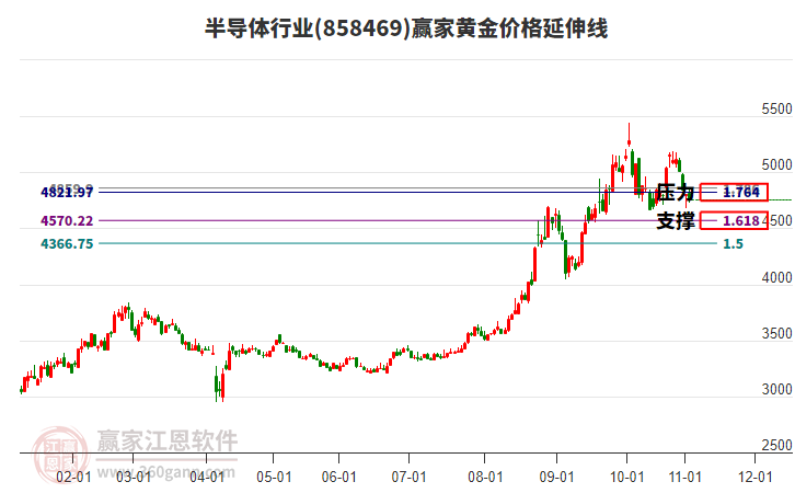 半導(dǎo)體行業(yè)黃金價(jià)格延伸線工具
