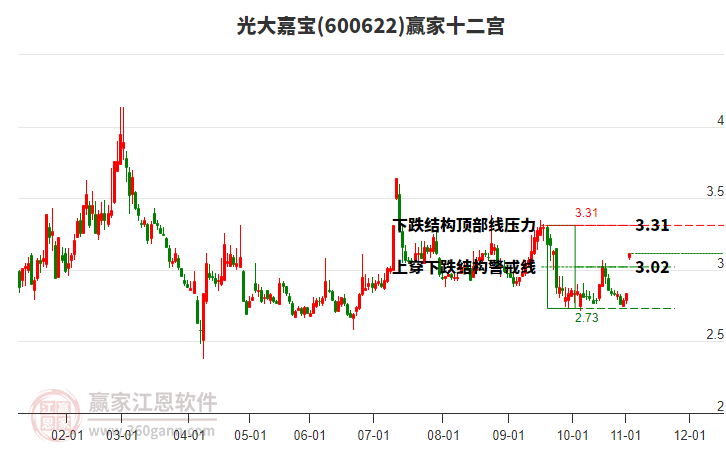 600622光大嘉寶贏家十二宮工具 600622光大嘉寶贏家十二宮工具
