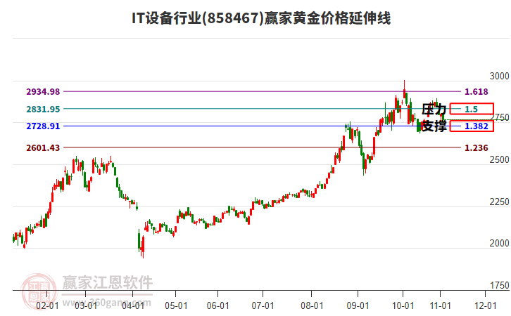 IT設(shè)備行業(yè)黃金價(jià)格延伸線工具