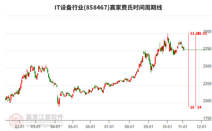 IT設(shè)備行業(yè)費(fèi)氏時(shí)間周期線工具
