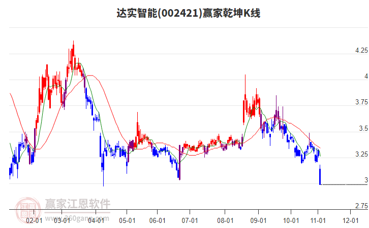 002421達(dá)實(shí)智能贏家乾坤K線工具