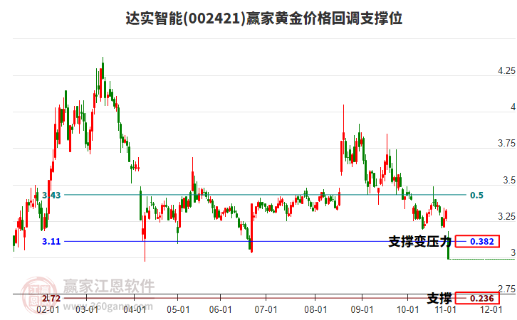 002421達(dá)實(shí)智能黃金價(jià)格回調(diào)支撐位工具