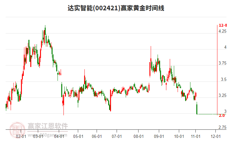 002421達(dá)實(shí)智能黃金時(shí)間周期線工具