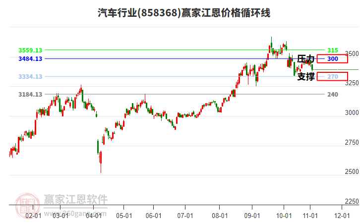 汽車行業(yè)江恩價格循環(huán)線工具 汽車行業(yè)江恩價格循環(huán)線工具