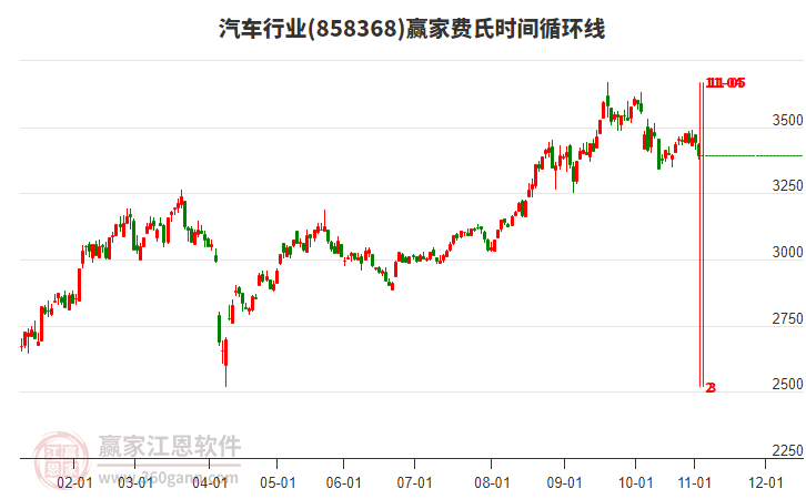 汽車行業(yè)費氏時間循環(huán)線工具 汽車行業(yè)費氏時間循環(huán)線工具