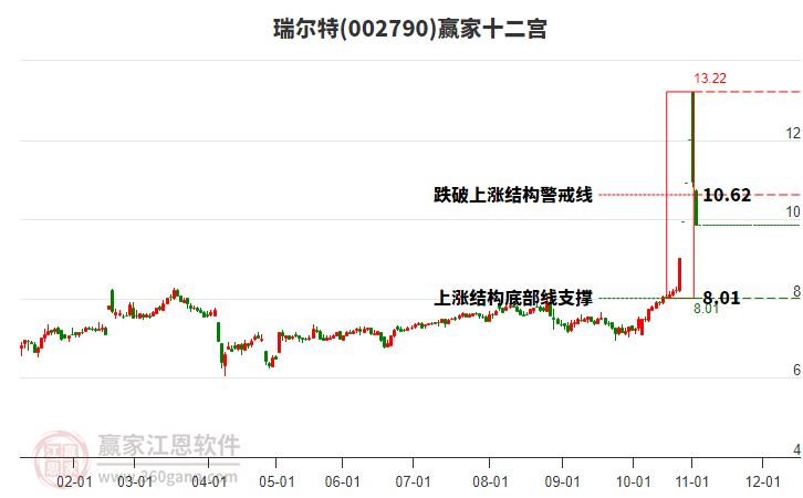 002790瑞爾特贏家十二宮工具