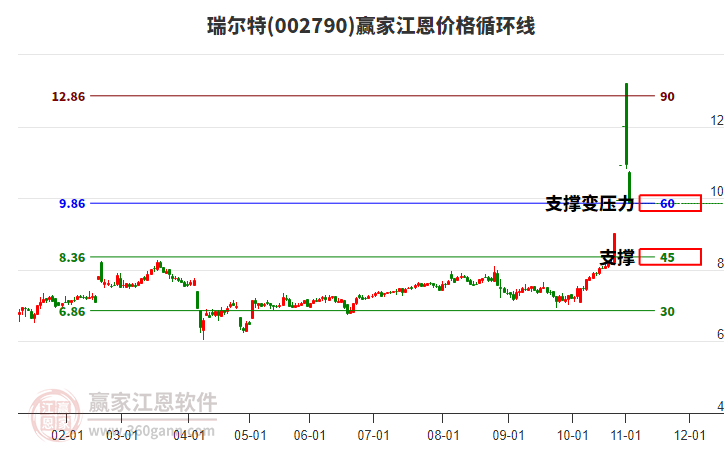 002790瑞爾特江恩價格循環(huán)線工具