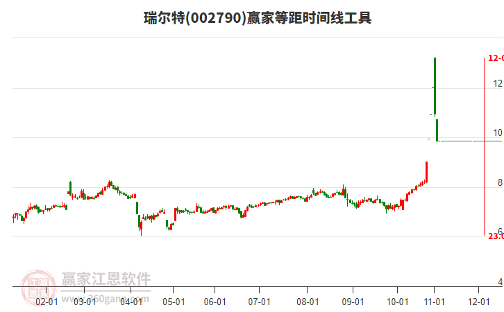 002790瑞爾特等距時間周期線工具